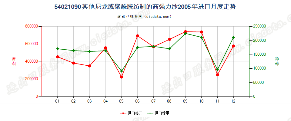 54021090(2007stop)其他尼龙或聚酰胺纺制的高强力纱进口2005年月度走势图