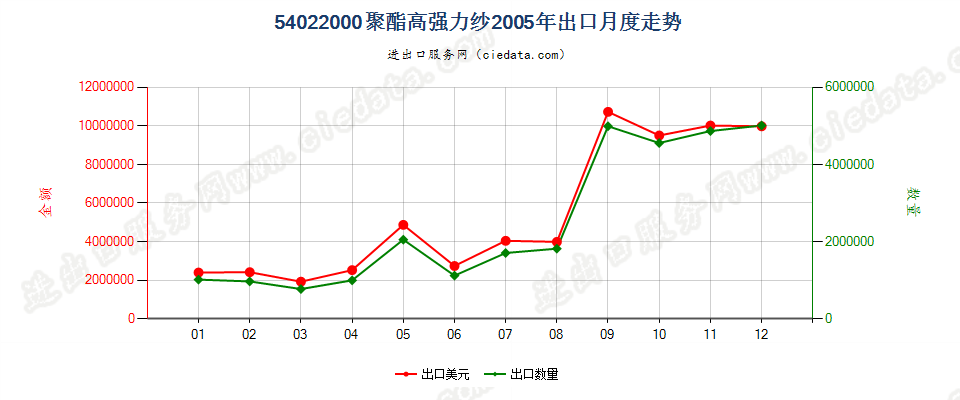 54022000聚酯高强力纱出口2005年月度走势图