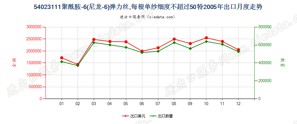 54023111尼龙-6弹力丝，每根单纱细度≤50特出口2005年月度走势图