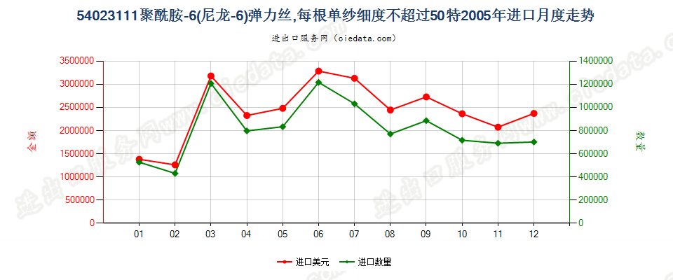 54023111尼龙-6弹力丝，每根单纱细度≤50特进口2005年月度走势图