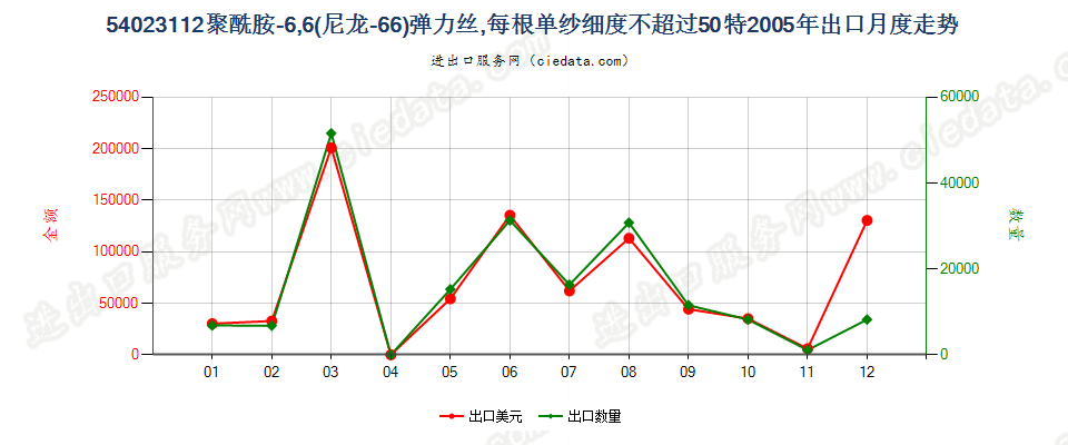 54023112尼龙-6，6弹力丝，每根单纱细度≤50特出口2005年月度走势图