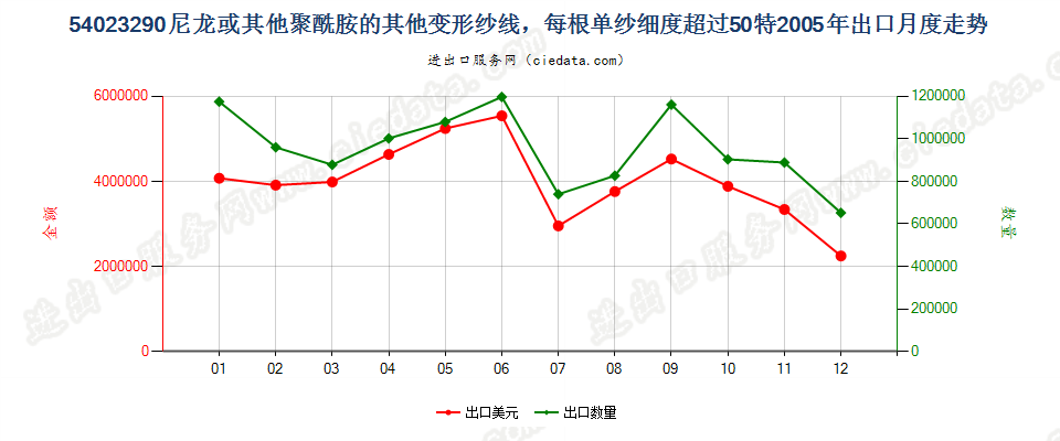 54023290尼龙等聚酰胺其他变形纱线，单纱细度＞50特出口2005年月度走势图