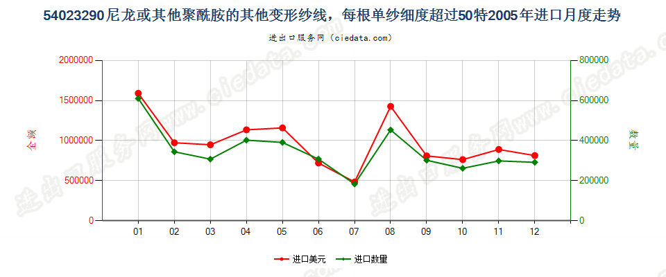 54023290尼龙等聚酰胺其他变形纱线，单纱细度＞50特进口2005年月度走势图