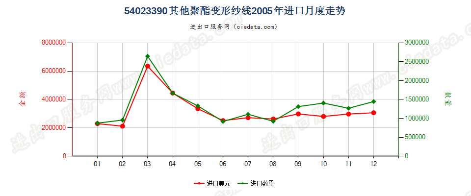 54023390其他聚酯变形纱线进口2005年月度走势图