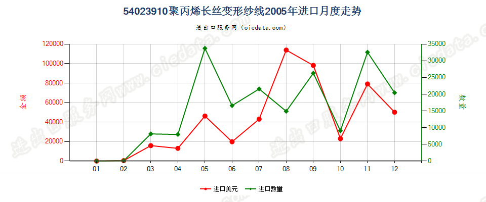 54023910(2007stop)聚丙烯长丝变形纱线进口2005年月度走势图