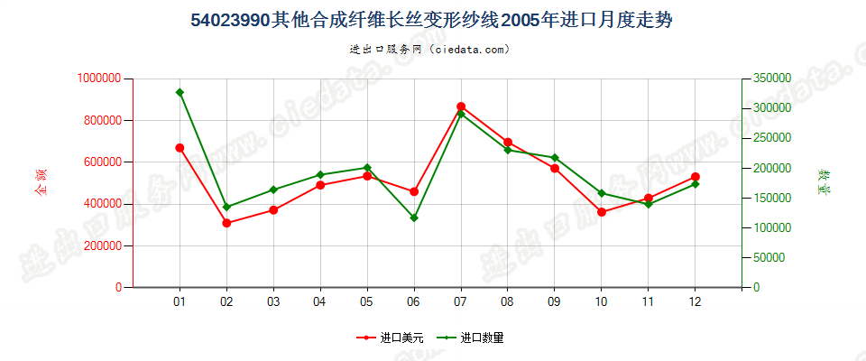 54023990(2007stop)未列名合成纤维长丝变形纱线进口2005年月度走势图