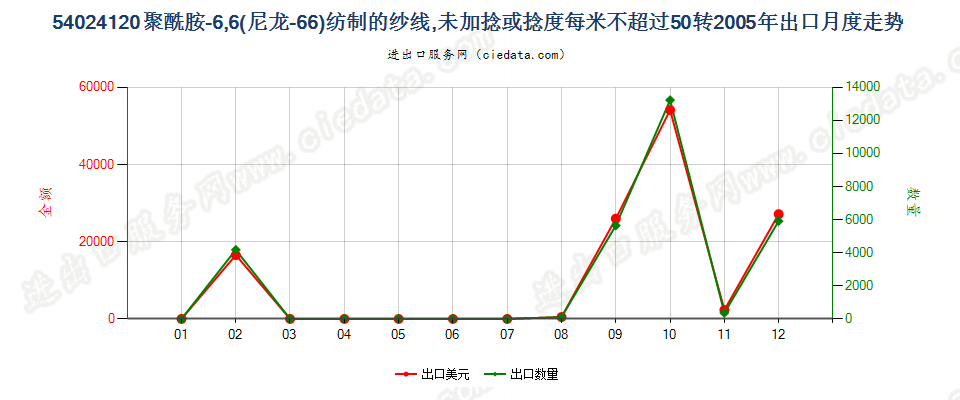 54024120(2007stop)尼龙-6,6纱线，未加捻或捻度≤50转/米出口2005年月度走势图