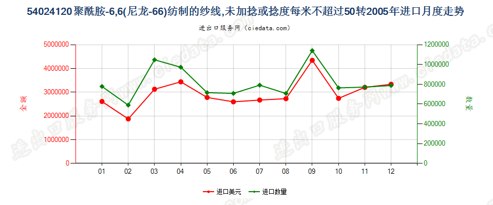 54024120(2007stop)尼龙-6,6纱线，未加捻或捻度≤50转/米进口2005年月度走势图