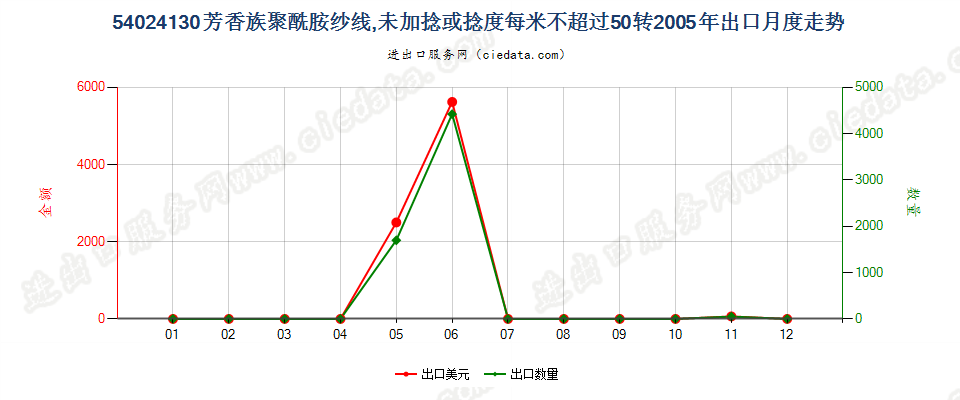 54024130(2007stop)芳香族聚酰胺纱线，未加捻或捻度≤50转/米出口2005年月度走势图