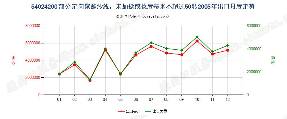 54024200(2007stop)部分定向聚酯纱线，未加捻或捻度≤50转/米出口2005年月度走势图