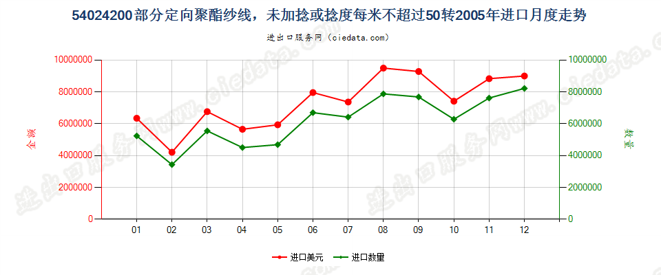 54024200(2007stop)部分定向聚酯纱线，未加捻或捻度≤50转/米进口2005年月度走势图