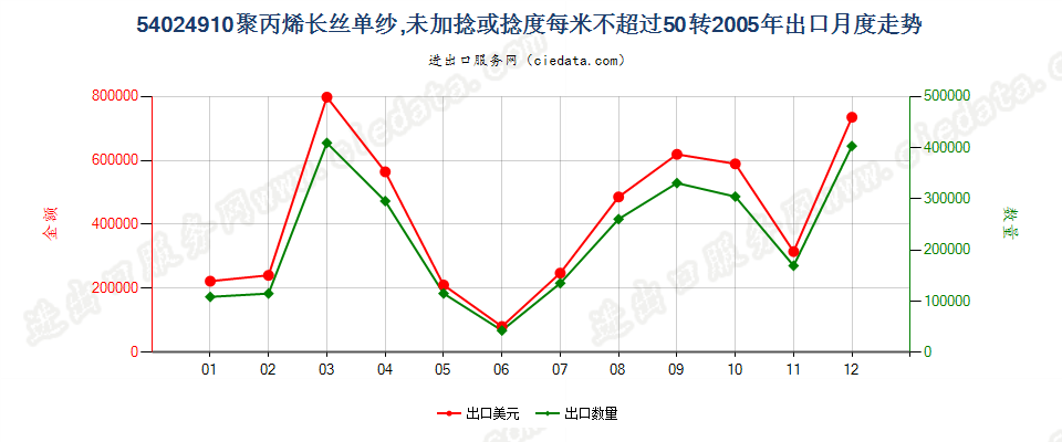 54024910断裂强度不小于22厘牛/分特，且初始模量不小于750厘牛/分特的聚乙烯单纱,未加捻或捻度每米不超过50转出口2005年月度走势图