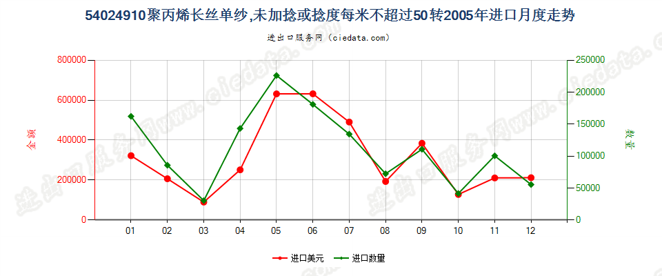 54024910断裂强度不小于22厘牛/分特，且初始模量不小于750厘牛/分特的聚乙烯单纱,未加捻或捻度每米不超过50转进口2005年月度走势图