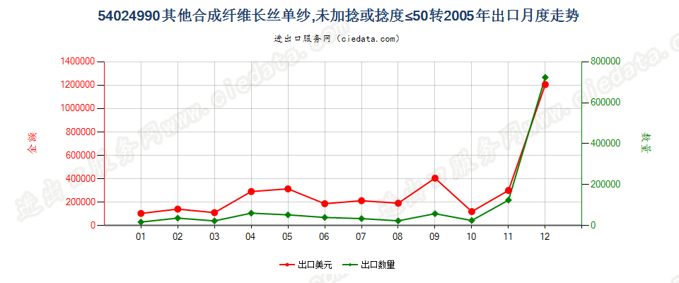 54024990其他合成纤维长丝单纱(弹性纱线除外)，未加捻或捻度每米不超过50转出口2005年月度走势图