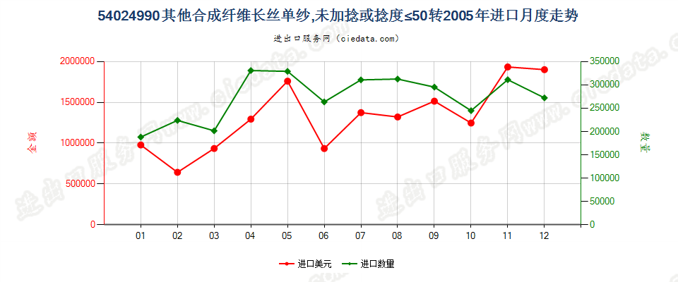 54024990其他合成纤维长丝单纱(弹性纱线除外)，未加捻或捻度每米不超过50转进口2005年月度走势图