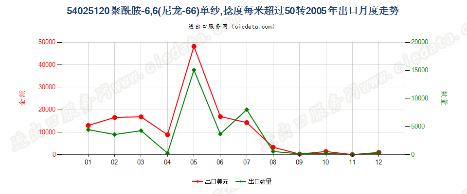 54025120尼龙-6，6纱线，捻度＞50转/米出口2005年月度走势图