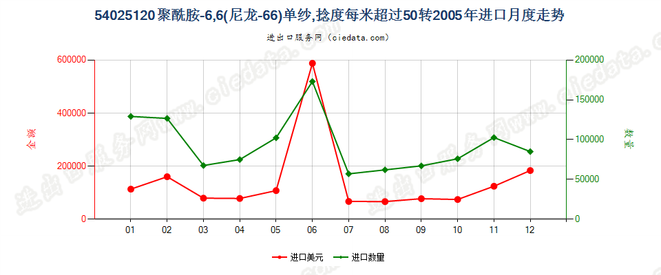 54025120尼龙-6，6纱线，捻度＞50转/米进口2005年月度走势图