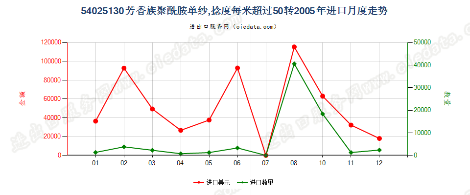 54025130芳香族聚酰胺纱线，捻度＞50转/米进口2005年月度走势图