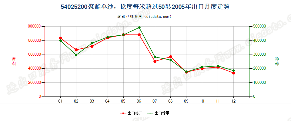 54025200聚酯纱线，捻度＞50转/米出口2005年月度走势图