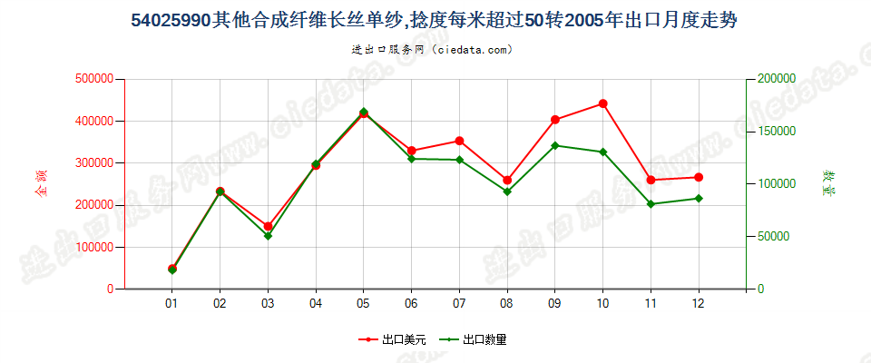 54025990其他合成纤维长丝单纱，捻度每米超过50转出口2005年月度走势图