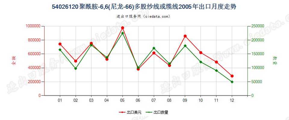 54026120聚酰胺-6，6（尼龙-66）多股纱线或缆线出口2005年月度走势图