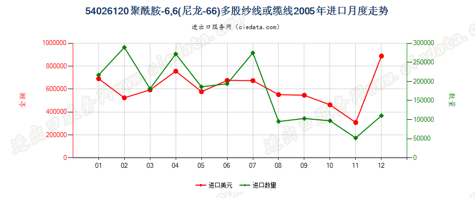 54026120聚酰胺-6，6（尼龙-66）多股纱线或缆线进口2005年月度走势图