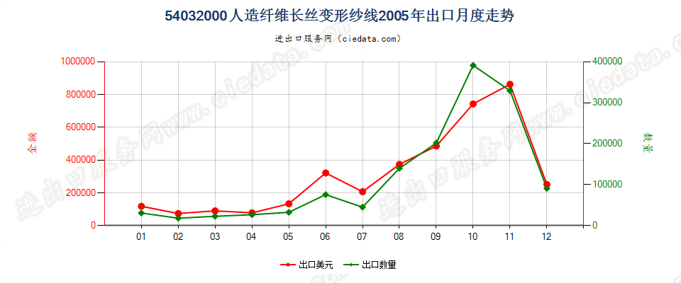 54032000(2007stop)人造纤维长丝变形纱线出口2005年月度走势图