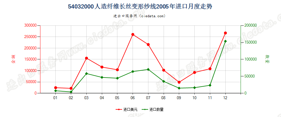 54032000(2007stop)人造纤维长丝变形纱线进口2005年月度走势图