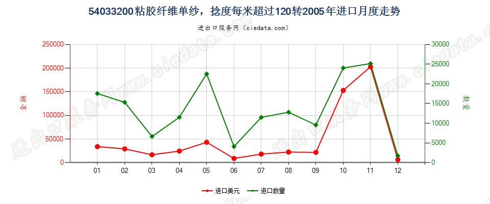 54033200(2009stop)粘胶纤维单纱，捻度每米超过120转进口2005年月度走势图