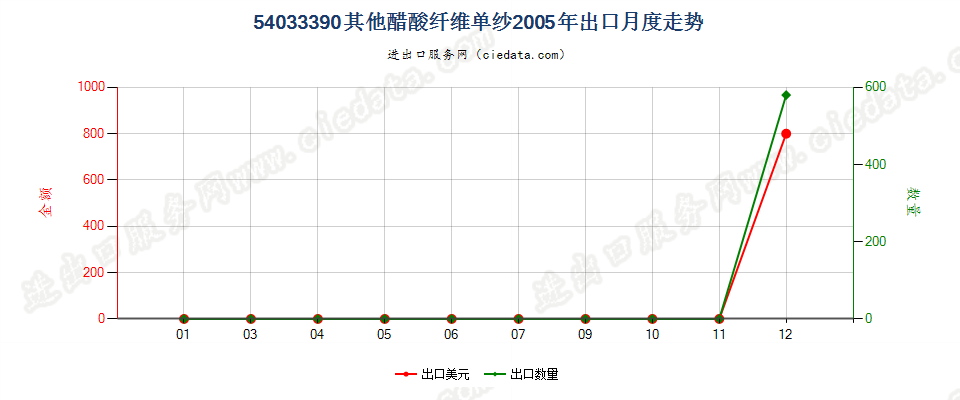 54033390其他醋酸纤维单纱出口2005年月度走势图