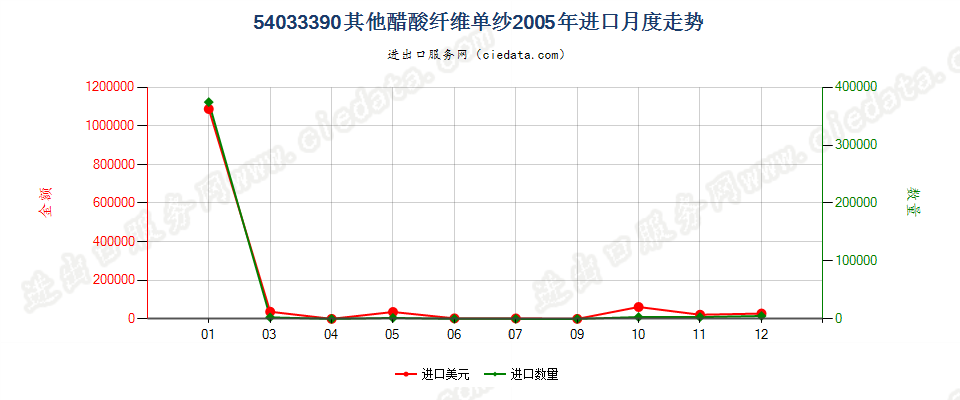 54033390其他醋酸纤维单纱进口2005年月度走势图