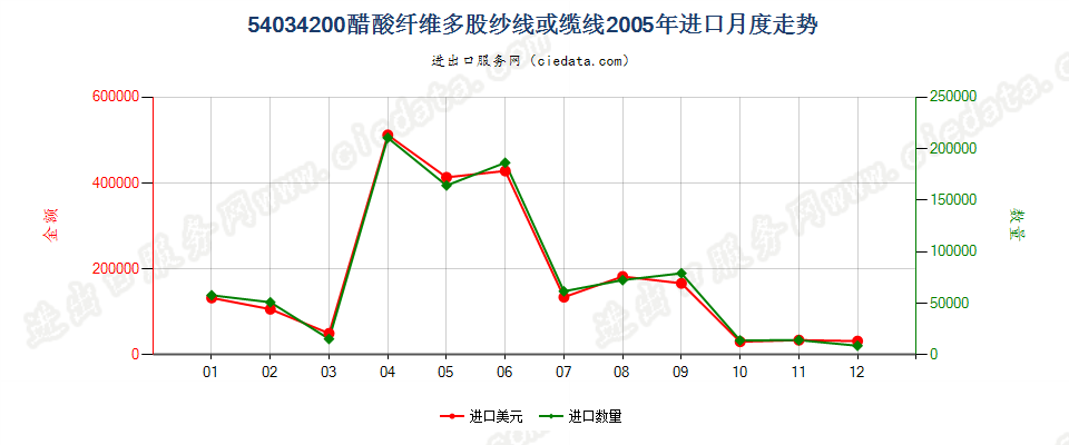 54034200醋酸纤维多股纱线或缆线进口2005年月度走势图