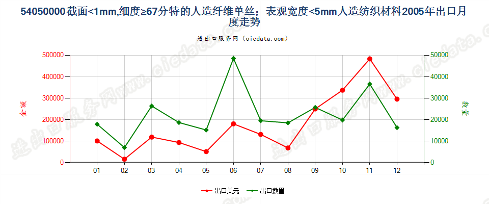 54050000截面≤1mm，细≥67分特人纤单丝及宽≤5mm扁条出口2005年月度走势图