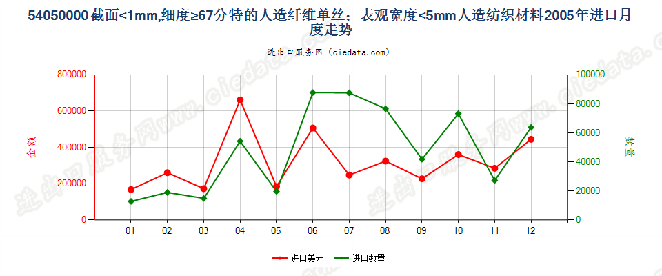 54050000截面≤1mm，细≥67分特人纤单丝及宽≤5mm扁条进口2005年月度走势图