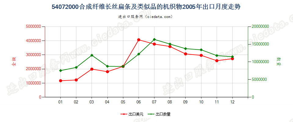 54072000合成纤维长丝扁条及类似品的布出口2005年月度走势图