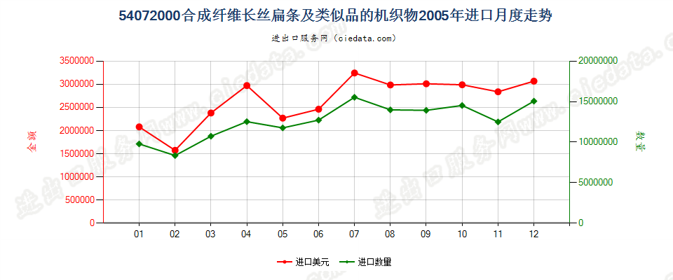 54072000合成纤维长丝扁条及类似品的布进口2005年月度走势图