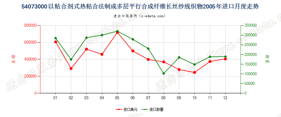 54073000纱线交叉点用粘合剂或热粘合法粘合成的织物进口2005年月度走势图