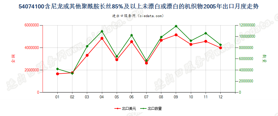 54074100尼龙等聚酰胺长丝≥85％未漂或漂白的布出口2005年月度走势图