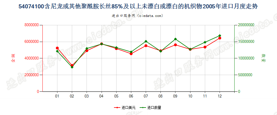 54074100尼龙等聚酰胺长丝≥85％未漂或漂白的布进口2005年月度走势图