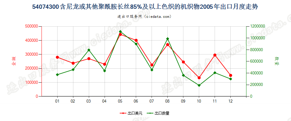 54074300尼龙等聚酰胺长丝≥85％的色织布出口2005年月度走势图