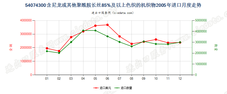 54074300尼龙等聚酰胺长丝≥85％的色织布进口2005年月度走势图