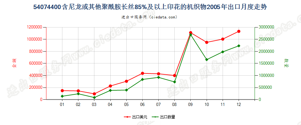 54074400尼龙等聚酰胺长丝≥85％的印花布出口2005年月度走势图