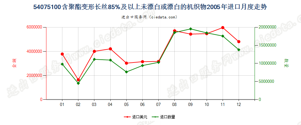 54075100聚酯变形长丝≥85％未漂或漂白的布进口2005年月度走势图