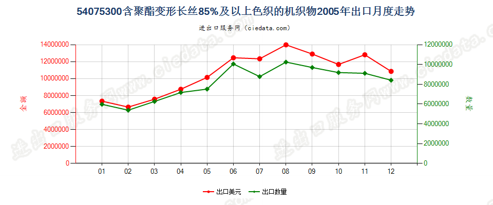 54075300聚酯变形长丝≥85％色织布出口2005年月度走势图