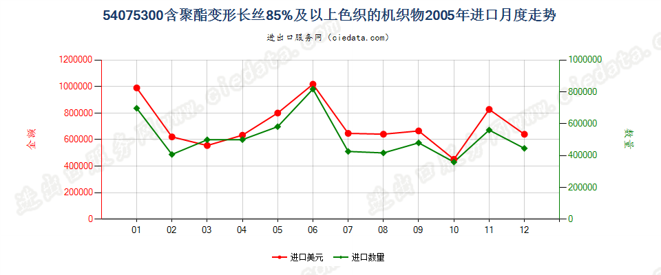 54075300聚酯变形长丝≥85％色织布进口2005年月度走势图