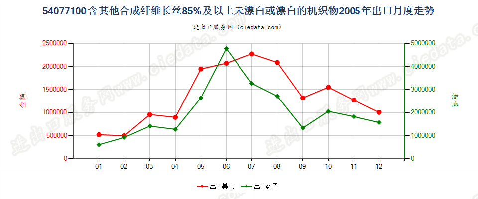 54077100含其他合纤长丝≥85％未漂或漂白的机织物出口2005年月度走势图