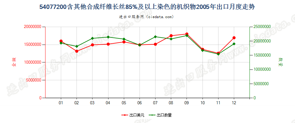 54077200含其他合成纤维长丝≥85％染色的机织物出口2005年月度走势图