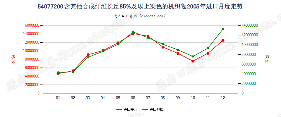 54077200含其他合成纤维长丝≥85％染色的机织物进口2005年月度走势图