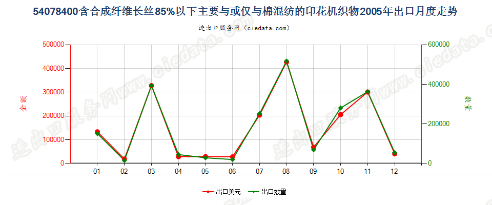 54078400合成纤维长丝＜85％，与棉混纺印花布出口2005年月度走势图