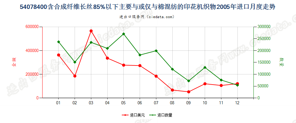 54078400合成纤维长丝＜85％，与棉混纺印花布进口2005年月度走势图